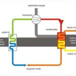 Ekonomické vytápění nemovitostí